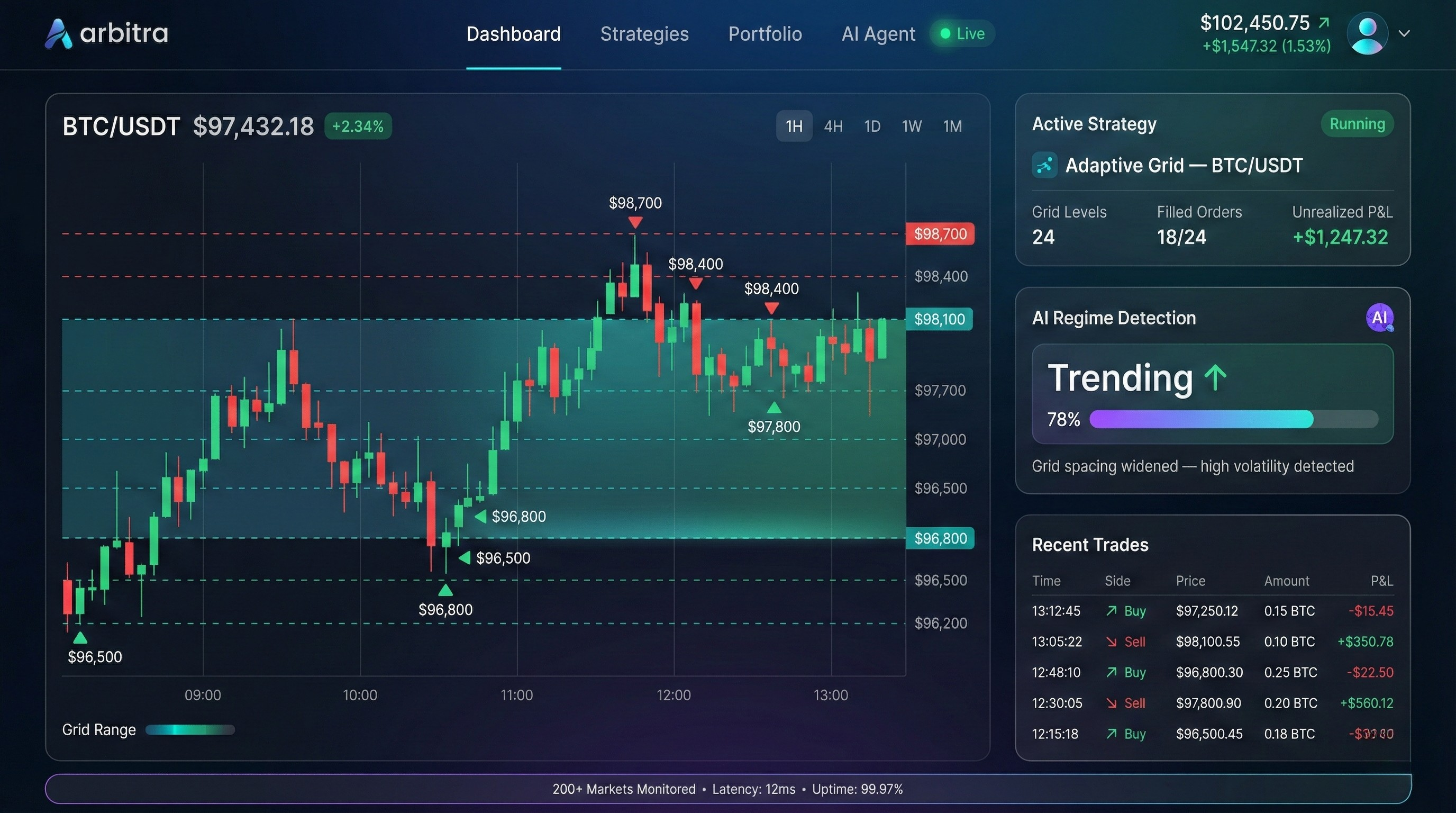 Arbitra Dashboard — Grid Trading view with AI regime detection, active strategy monitoring, and real-time trade execution